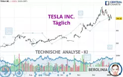 TESLA INC. - Täglich