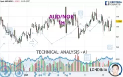 AUD/NOK - 1H