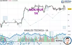 NOK/HUF - 1H