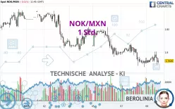 NOK/MXN - 1 Std.