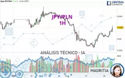 JPY/PLN - 1H