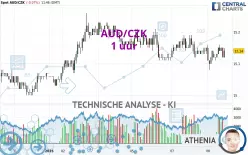 AUD/CZK - 1 uur