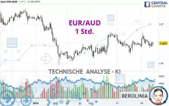 EUR/AUD - 1 Std.