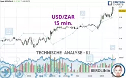 USD/ZAR - 15 min.