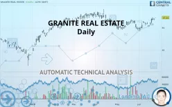 GRANITE REAL ESTATE INC. UNITS - Daily