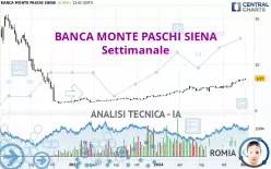 BANCA MONTE PASCHI SIENA - Settimanale