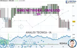 OMG NETWORK - OMG/USD - 1H