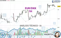 EUR/DKK - 1H