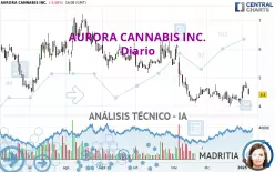 AURORA CANNABIS INC. - Diario