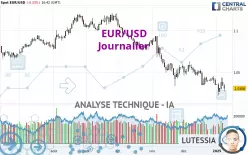 EUR/USD - Täglich