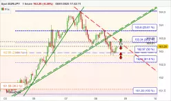 EUR/JPY - 1 uur