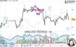 JPY/HUF - 1H