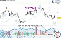 CHF/CNH - 1 uur