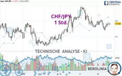 CHF/JPY - 1H