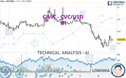 CIVIC - CVC/USD - 1H