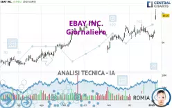 EBAY INC. - Giornaliero