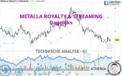 METALLA ROYALTY &amp; STREAMING - Dagelijks