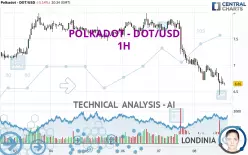 POLKADOT - DOT/USD - 1H