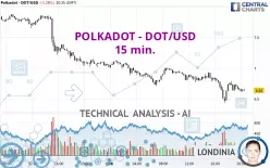 POLKADOT - DOT/USD - 15 min.