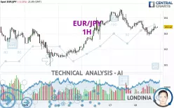 EUR/JPY - 1 uur