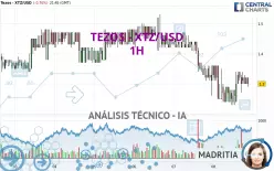 TEZOS - XTZ/USD - 1H