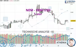 NEM - XEM/USD - 1 uur