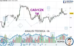 CAD/CZK - 1H