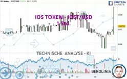 IOS TOKEN - IOST/USD - 1 Std.