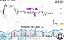 GBP/CZK - 1H