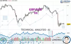 GBP/SGD - 1H