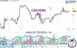 CAD/DKK - 1H