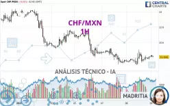 CHF/MXN - 1H