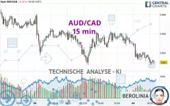 AUD/CAD - 15 min.