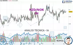 NZD/NOK - 1H