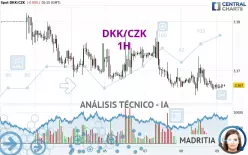 DKK/CZK - 1H