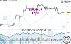 EUR/HUF - 1H