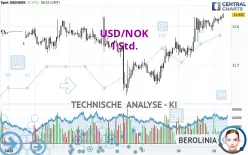 USD/NOK - 1 uur