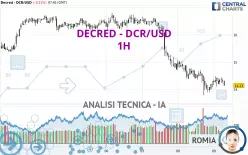 DECRED - DCR/USD - 1H