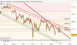 BITCOIN - BTC/USD - 15 min.