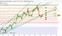 BRENT CRUDE OIL - 1 uur