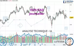 EUR/CAD - Journalier