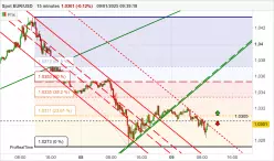 EUR/USD - 15 min.