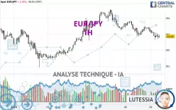 EUR/JPY - 1 uur