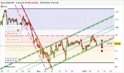 AUD/JPY - 4H