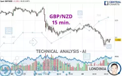 GBP/NZD - 15 min.