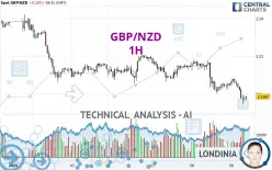 GBP/NZD - 1H