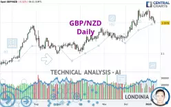 GBP/NZD - Daily