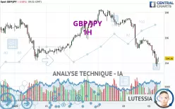 GBP/JPY - 1H