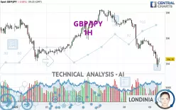 GBP/JPY - 1H