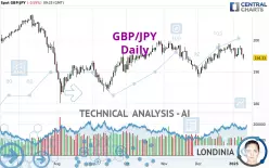 GBP/JPY - Daily